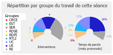 Répartition par groupe du travail de cette séance