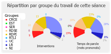 Répartition par groupe du travail de cette séance