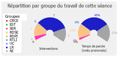 Répartition par groupe du travail de cette séance