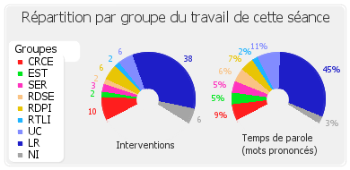 Répartition par groupe du travail de cette séance