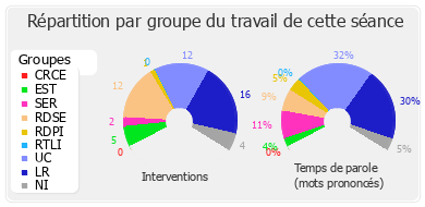 Répartition par groupe du travail de cette séance