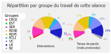 Répartition par groupe du travail de cette séance