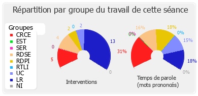 Répartition par groupe du travail de cette séance