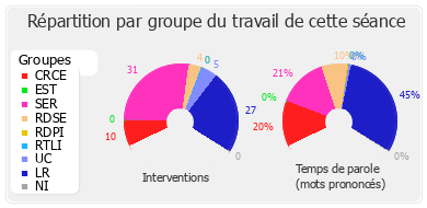 Répartition par groupe du travail de cette séance