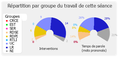 Répartition par groupe du travail de cette séance