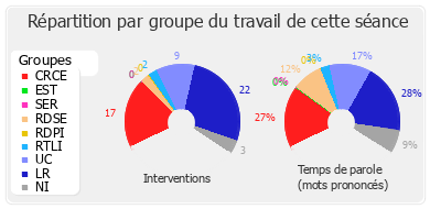 Répartition par groupe du travail de cette séance