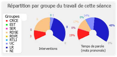 Répartition par groupe du travail de cette séance