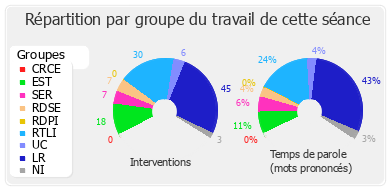 Répartition par groupe du travail de cette séance