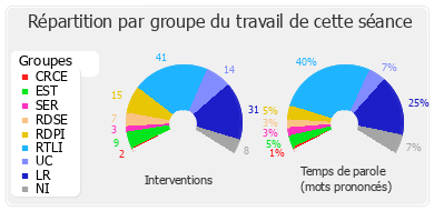 Répartition par groupe du travail de cette séance