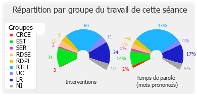 Répartition par groupe du travail de cette séance