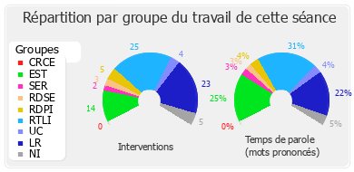 Répartition par groupe du travail de cette séance