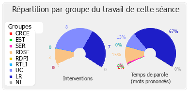 Répartition par groupe du travail de cette séance