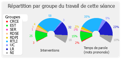 Répartition par groupe du travail de cette séance