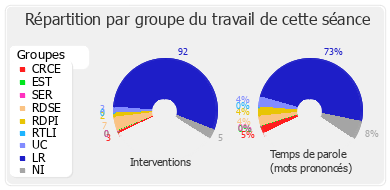 Répartition par groupe du travail de cette séance