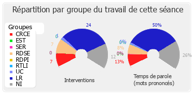 Répartition par groupe du travail de cette séance