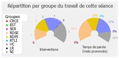 Répartition par groupe du travail de cette séance