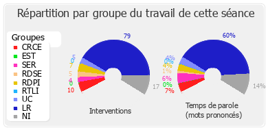 Répartition par groupe du travail de cette séance