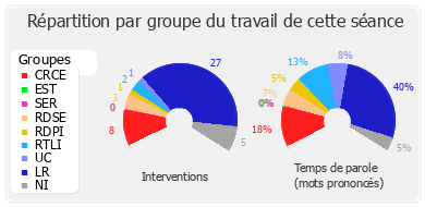 Répartition par groupe du travail de cette séance