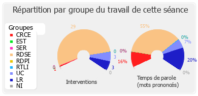 Répartition par groupe du travail de cette séance