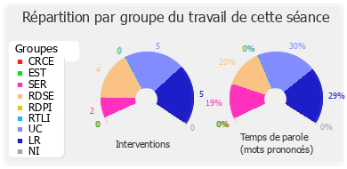 Répartition par groupe du travail de cette séance