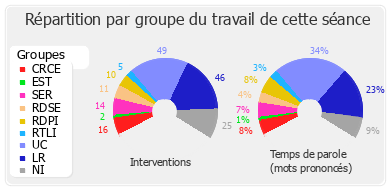 Répartition par groupe du travail de cette séance