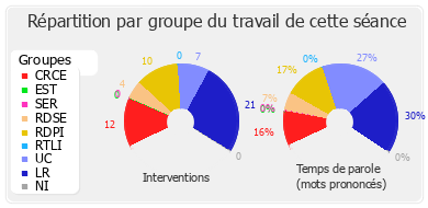 Répartition par groupe du travail de cette séance