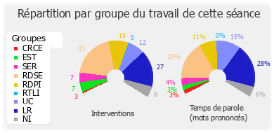 Répartition par groupe du travail de cette séance