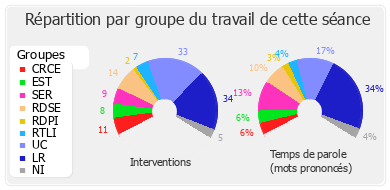 Répartition par groupe du travail de cette séance