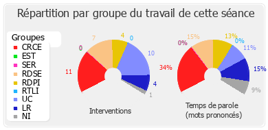 Répartition par groupe du travail de cette séance