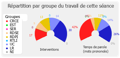 Répartition par groupe du travail de cette séance