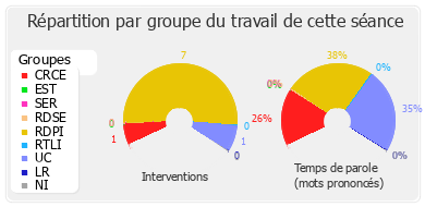 Répartition par groupe du travail de cette séance