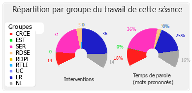 Répartition par groupe du travail de cette séance