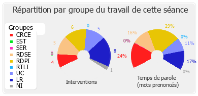 Répartition par groupe du travail de cette séance