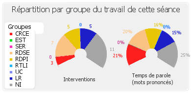 Répartition par groupe du travail de cette séance