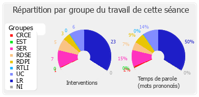 Répartition par groupe du travail de cette séance