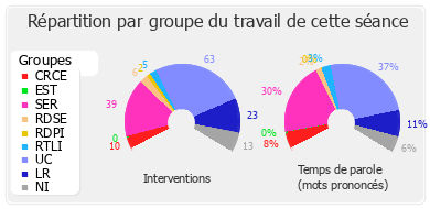 Répartition par groupe du travail de cette séance