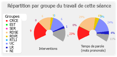 Répartition par groupe du travail de cette séance