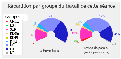 Répartition par groupe du travail de cette séance