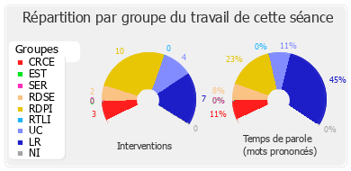 Répartition par groupe du travail de cette séance