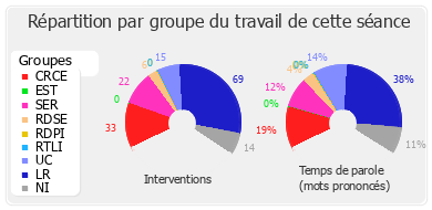 Répartition par groupe du travail de cette séance