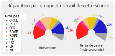 Répartition par groupe du travail de cette séance