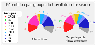 Répartition par groupe du travail de cette séance