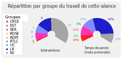 Répartition par groupe du travail de cette séance