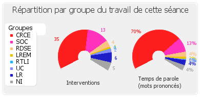 Répartition par groupe du travail de cette séance