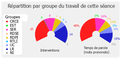 Répartition par groupe du travail de cette séance