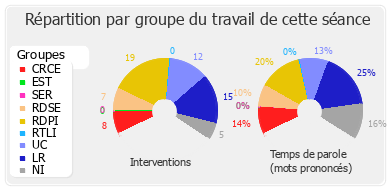 Répartition par groupe du travail de cette séance