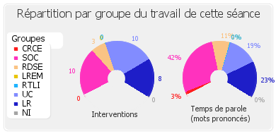 Répartition par groupe du travail de cette séance