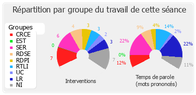 Répartition par groupe du travail de cette séance