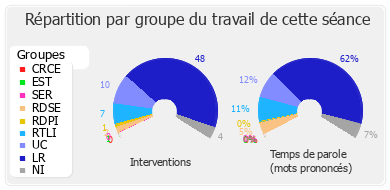 Répartition par groupe du travail de cette séance