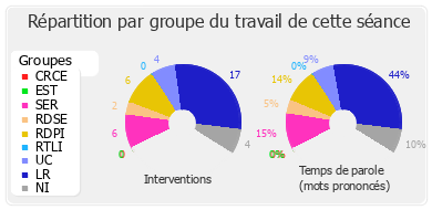 Répartition par groupe du travail de cette séance